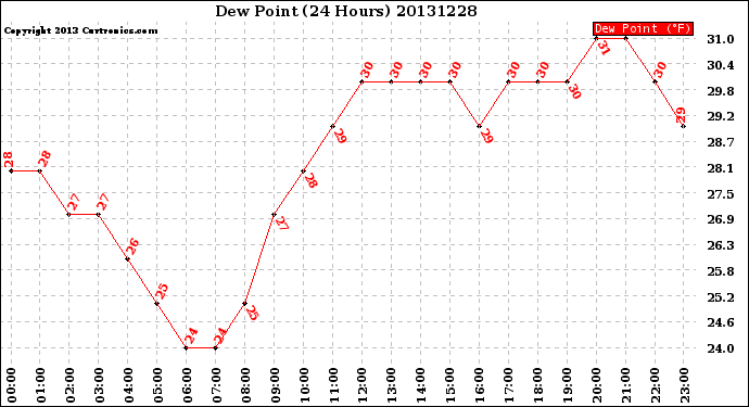 Milwaukee Weather Dew Point<br>(24 Hours)