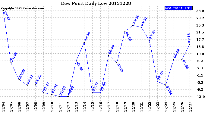 Milwaukee Weather Dew Point<br>Daily Low