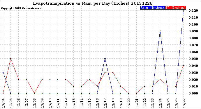 Milwaukee Weather Evapotranspiration<br>vs Rain per Day<br>(Inches)