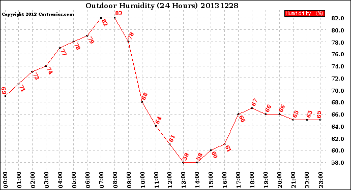 Milwaukee Weather Outdoor Humidity<br>(24 Hours)