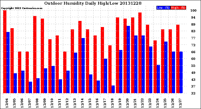 Milwaukee Weather Outdoor Humidity<br>Daily High/Low