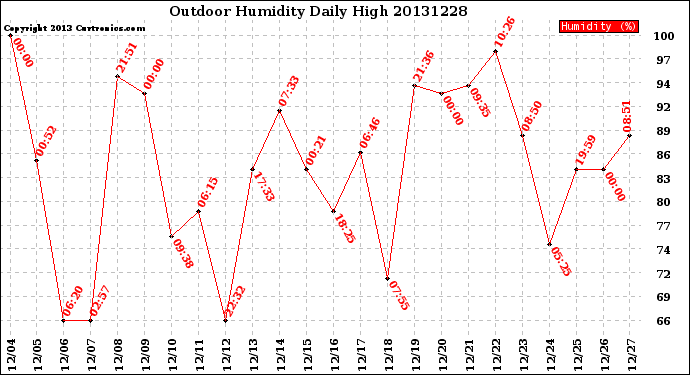 Milwaukee Weather Outdoor Humidity<br>Daily High