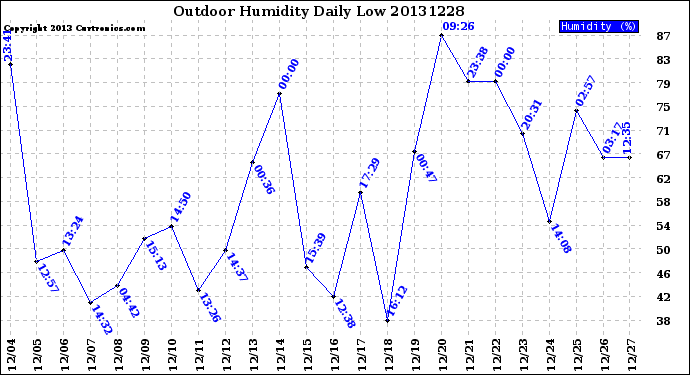 Milwaukee Weather Outdoor Humidity<br>Daily Low