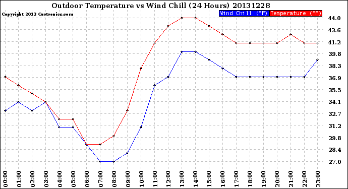 Milwaukee Weather Outdoor Temperature<br>vs Wind Chill<br>(24 Hours)