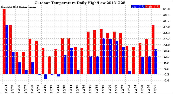 Milwaukee Weather Outdoor Temperature<br>Daily High/Low