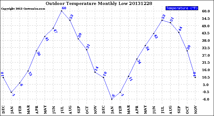 Milwaukee Weather Outdoor Temperature<br>Monthly Low