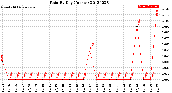 Milwaukee Weather Rain<br>By Day<br>(Inches)