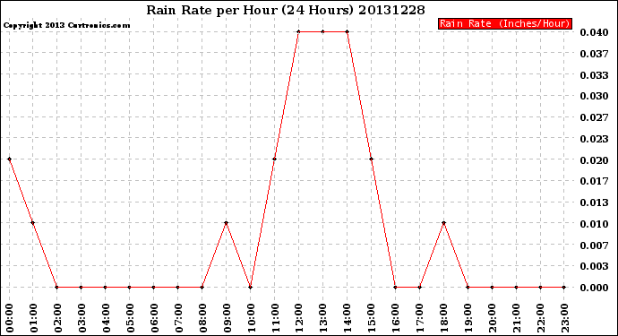 Milwaukee Weather Rain Rate<br>per Hour<br>(24 Hours)