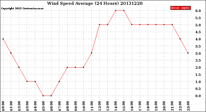 Milwaukee Weather Wind Speed<br>Average<br>(24 Hours)