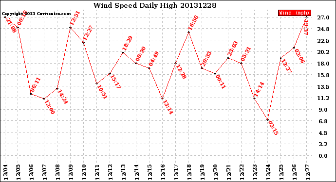 Milwaukee Weather Wind Speed<br>Daily High