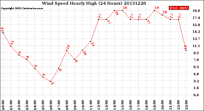 Milwaukee Weather Wind Speed<br>Hourly High<br>(24 Hours)