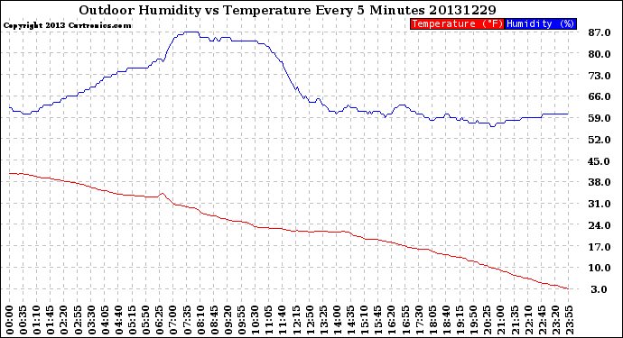 Milwaukee Weather Outdoor Humidity<br>vs Temperature<br>Every 5 Minutes