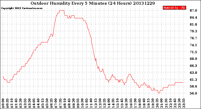 Milwaukee Weather Outdoor Humidity<br>Every 5 Minutes<br>(24 Hours)