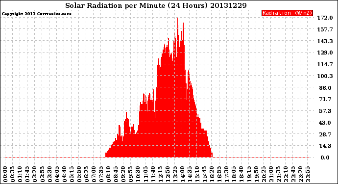 Milwaukee Weather Solar Radiation<br>per Minute<br>(24 Hours)