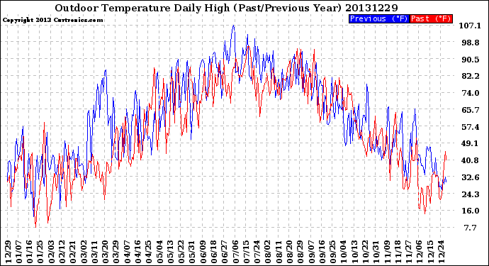 Milwaukee Weather Outdoor Temperature<br>Daily High<br>(Past/Previous Year)