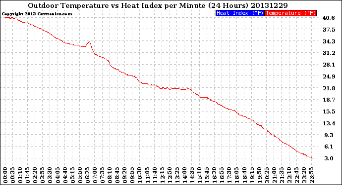 Milwaukee Weather Outdoor Temperature<br>vs Heat Index<br>per Minute<br>(24 Hours)