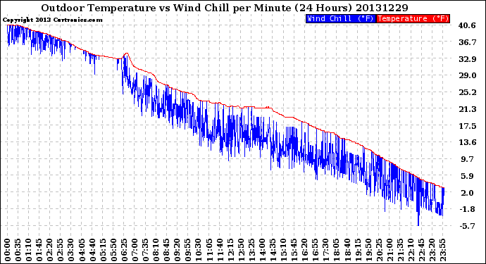 Milwaukee Weather Outdoor Temperature<br>vs Wind Chill<br>per Minute<br>(24 Hours)