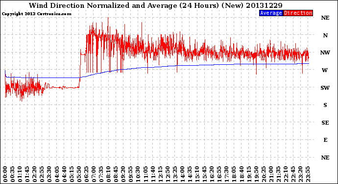 Milwaukee Weather Wind Direction<br>Normalized and Average<br>(24 Hours) (New)