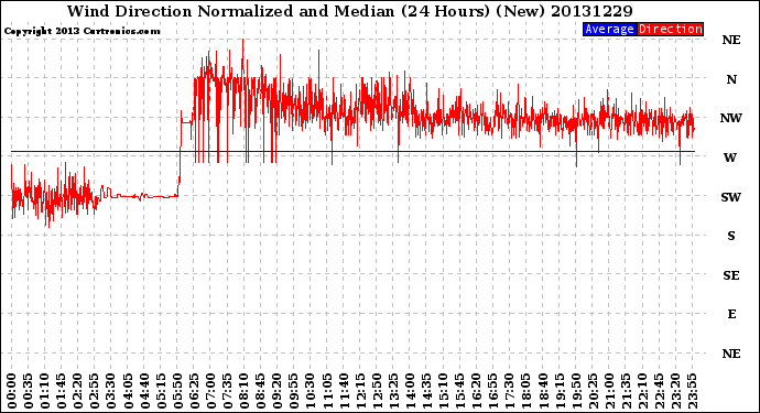 Milwaukee Weather Wind Direction<br>Normalized and Median<br>(24 Hours) (New)