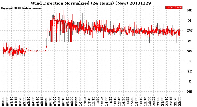 Milwaukee Weather Wind Direction<br>Normalized<br>(24 Hours) (New)