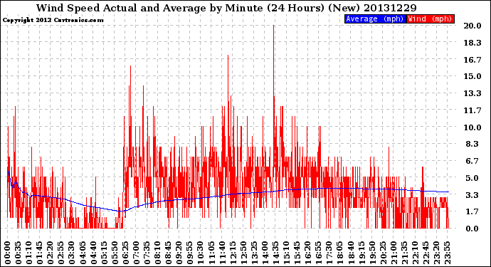 Milwaukee Weather Wind Speed<br>Actual and Average<br>by Minute<br>(24 Hours) (New)