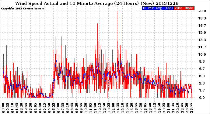 Milwaukee Weather Wind Speed<br>Actual and 10 Minute<br>Average<br>(24 Hours) (New)