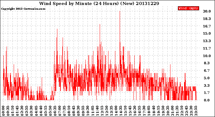 Milwaukee Weather Wind Speed<br>by Minute<br>(24 Hours) (New)