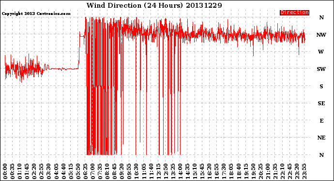 Milwaukee Weather Wind Direction<br>(24 Hours)