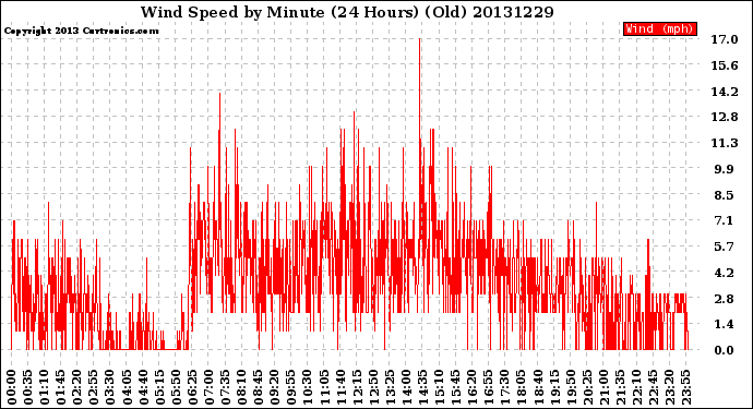 Milwaukee Weather Wind Speed<br>by Minute<br>(24 Hours) (Old)