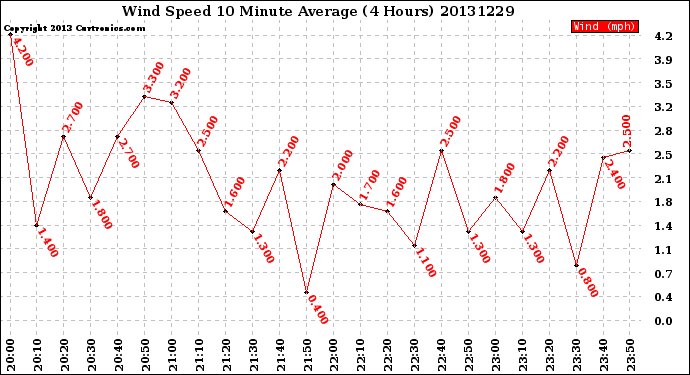 Milwaukee Weather Wind Speed<br>10 Minute Average<br>(4 Hours)