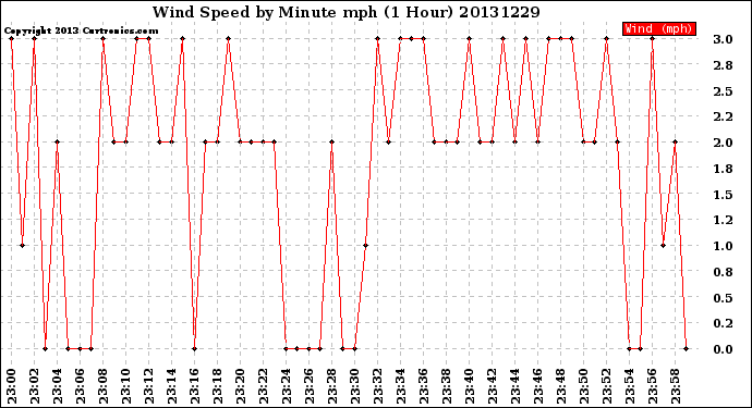 Milwaukee Weather Wind Speed<br>by Minute mph<br>(1 Hour)