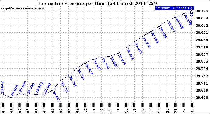 Milwaukee Weather Barometric Pressure<br>per Hour<br>(24 Hours)