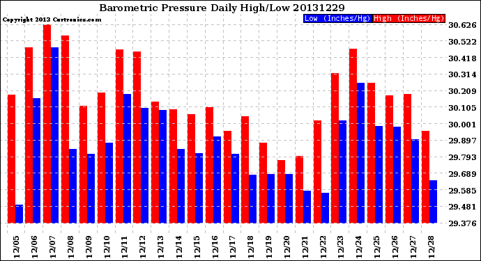 Milwaukee Weather Barometric Pressure<br>Daily High/Low