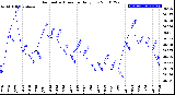 Milwaukee Weather Barometric Pressure<br>Daily Low