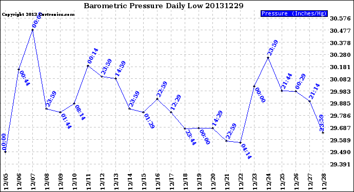 Milwaukee Weather Barometric Pressure<br>Daily Low