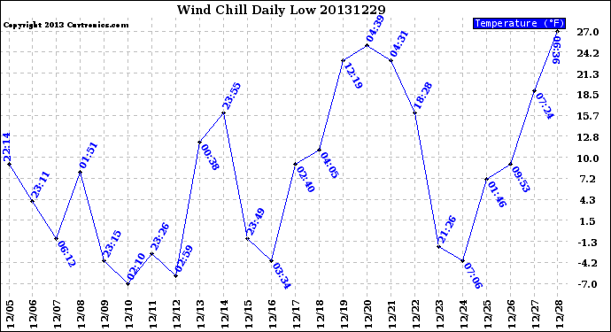 Milwaukee Weather Wind Chill<br>Daily Low