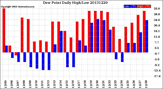 Milwaukee Weather Dew Point<br>Daily High/Low