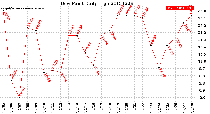 Milwaukee Weather Dew Point<br>Daily High