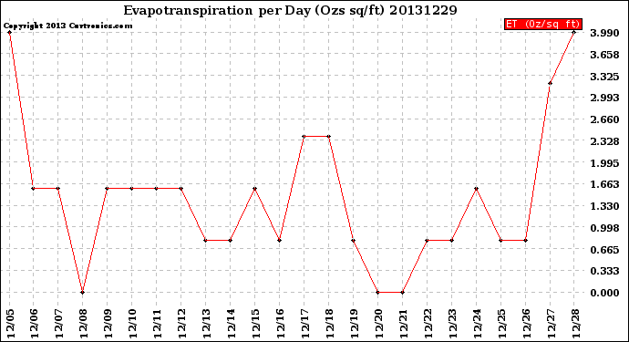 Milwaukee Weather Evapotranspiration<br>per Day (Ozs sq/ft)