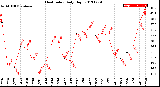 Milwaukee Weather Heat Index<br>Daily High