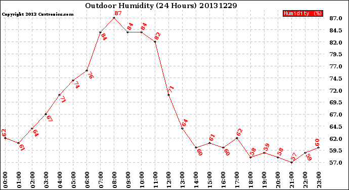 Milwaukee Weather Outdoor Humidity<br>(24 Hours)