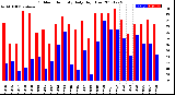 Milwaukee Weather Outdoor Humidity<br>Daily High/Low