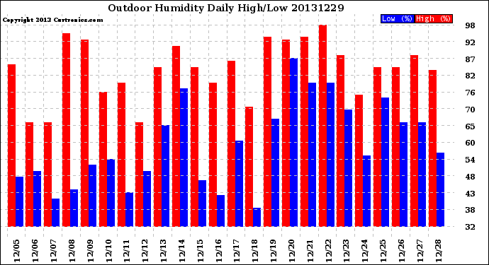 Milwaukee Weather Outdoor Humidity<br>Daily High/Low