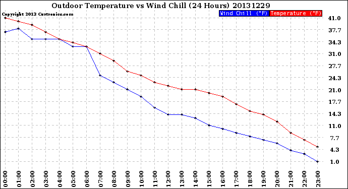 Milwaukee Weather Outdoor Temperature<br>vs Wind Chill<br>(24 Hours)