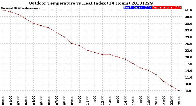 Milwaukee Weather Outdoor Temperature<br>vs Heat Index<br>(24 Hours)