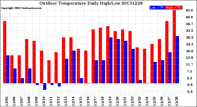 Milwaukee Weather Outdoor Temperature<br>Daily High/Low