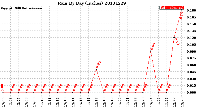 Milwaukee Weather Rain<br>By Day<br>(Inches)