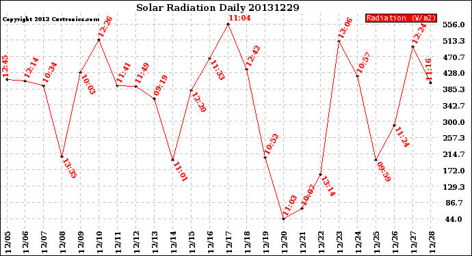 Milwaukee Weather Solar Radiation<br>Daily