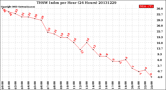 Milwaukee Weather THSW Index<br>per Hour<br>(24 Hours)