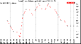 Milwaukee Weather Wind Speed<br>Average<br>(24 Hours)